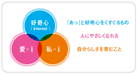好奇心[Interest],愛 = i,私 = i