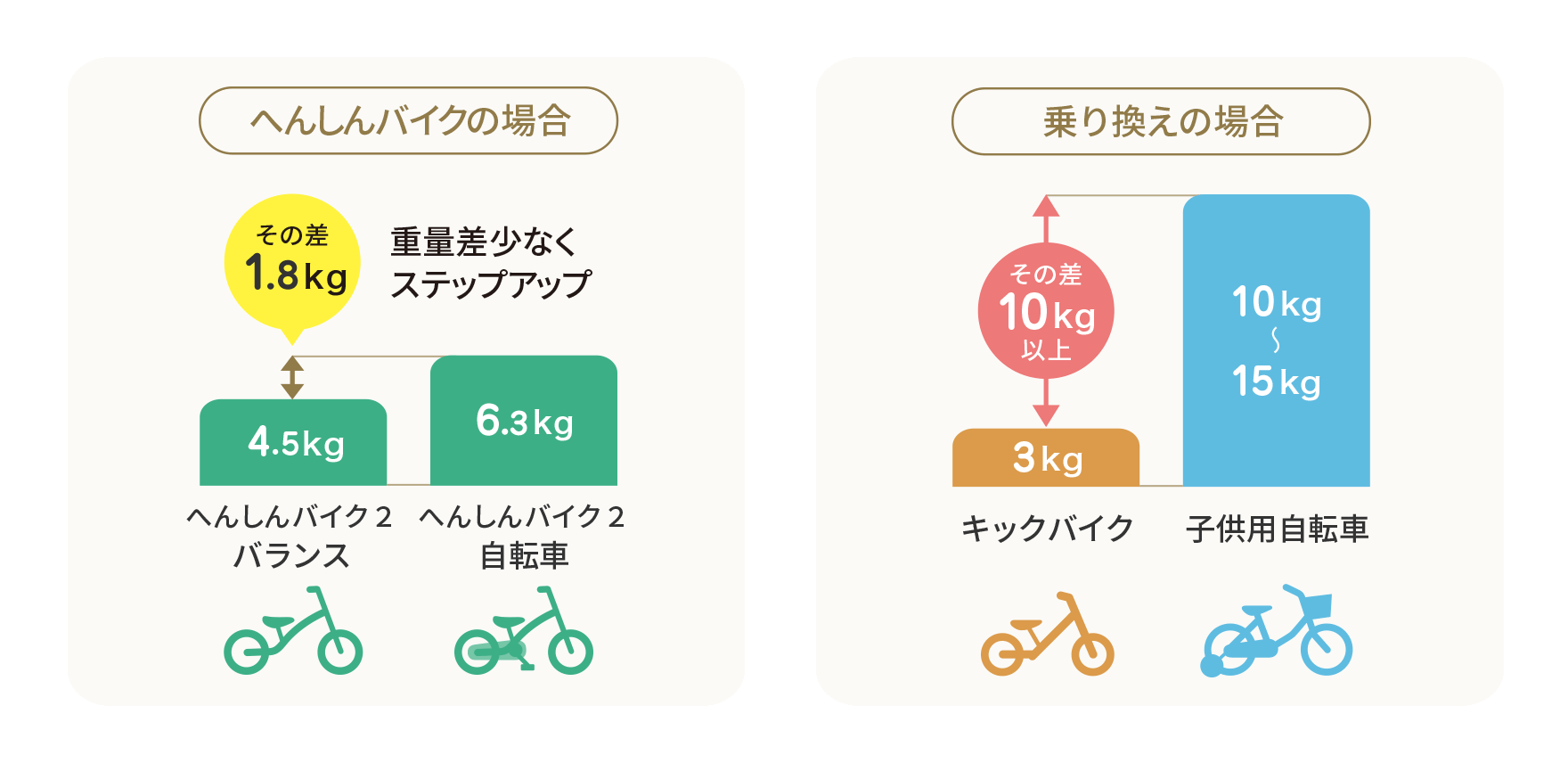 へんしんバイクの場合/乗り換えの場合