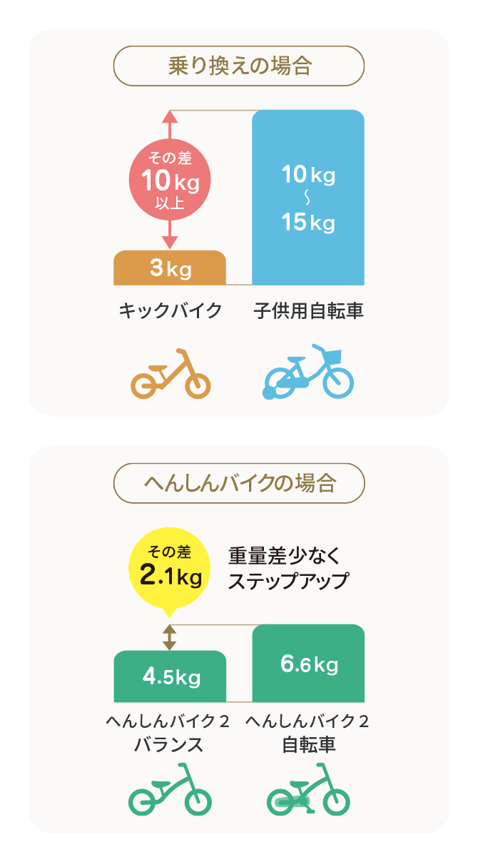 へんしんバイクの場合/乗り換えの場合