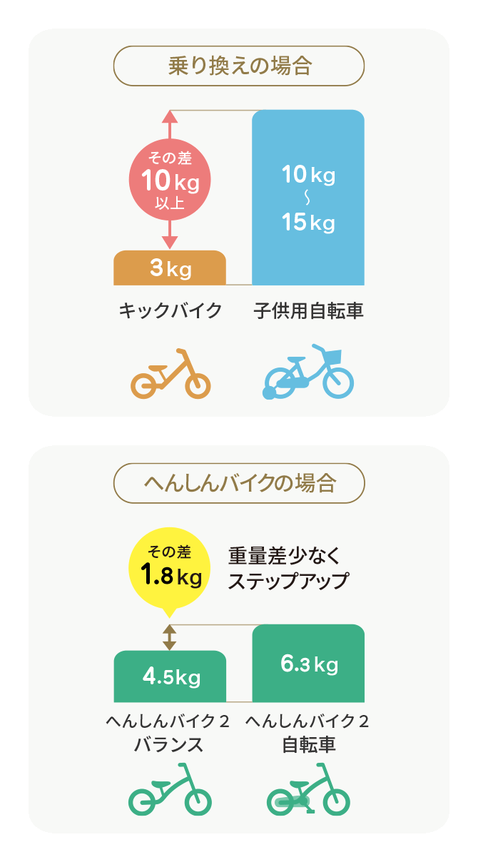 へんしんバイクの場合/乗り換えの場合