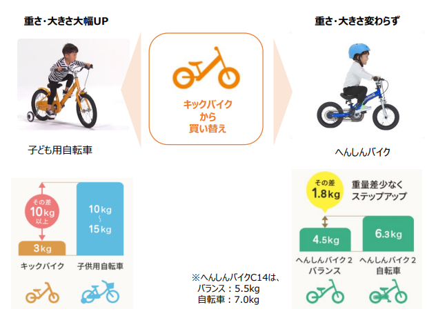新発売 へんしんバイクC14with ペダルくん しっかり自転車デビューを 